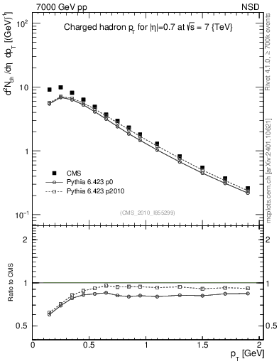 Plot of pt in 7000 GeV pp collisions