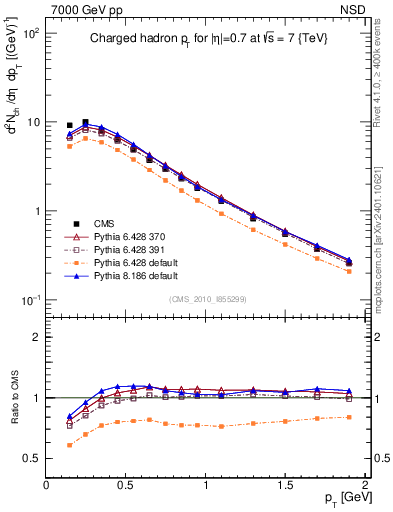 Plot of pt in 7000 GeV pp collisions
