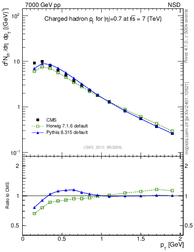 Plot of pt in 7000 GeV pp collisions