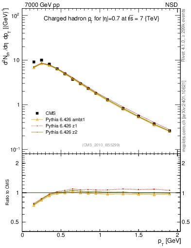 Plot of pt in 7000 GeV pp collisions