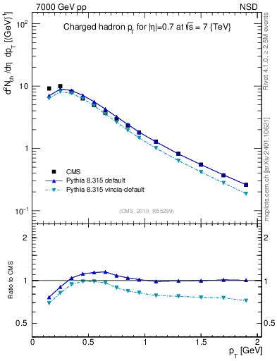 Plot of pt in 7000 GeV pp collisions