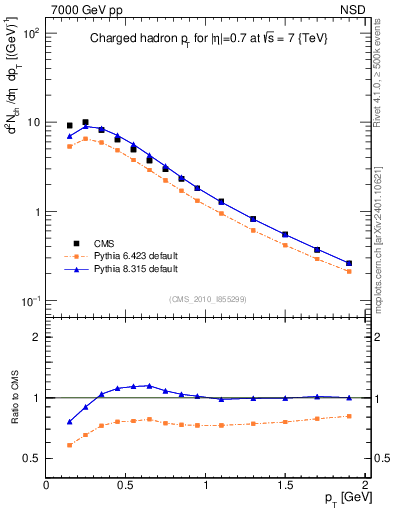 Plot of pt in 7000 GeV pp collisions