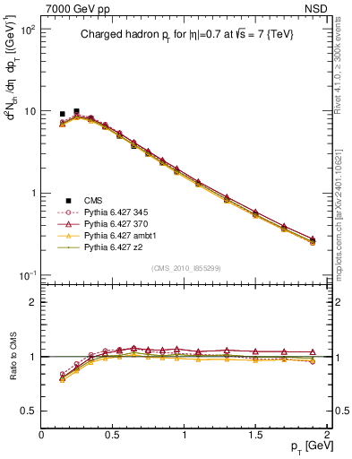 Plot of pt in 7000 GeV pp collisions