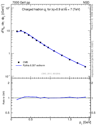 Plot of pt in 7000 GeV pp collisions
