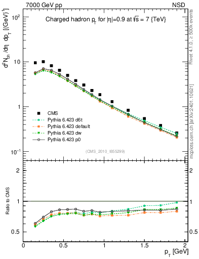 Plot of pt in 7000 GeV pp collisions