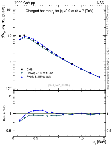 Plot of pt in 7000 GeV pp collisions