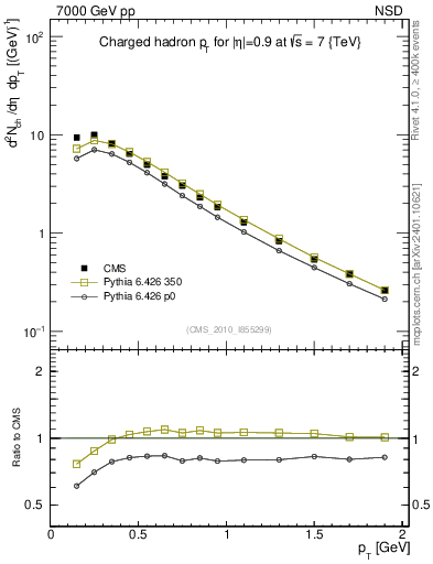 Plot of pt in 7000 GeV pp collisions