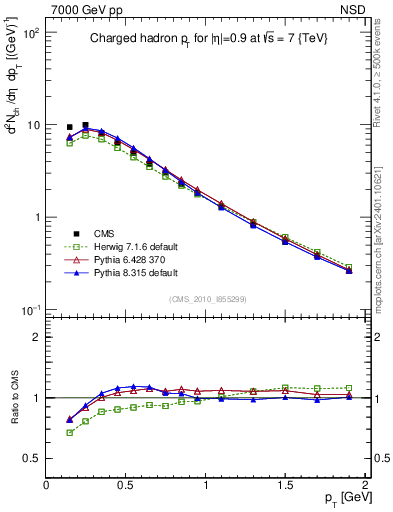 Plot of pt in 7000 GeV pp collisions