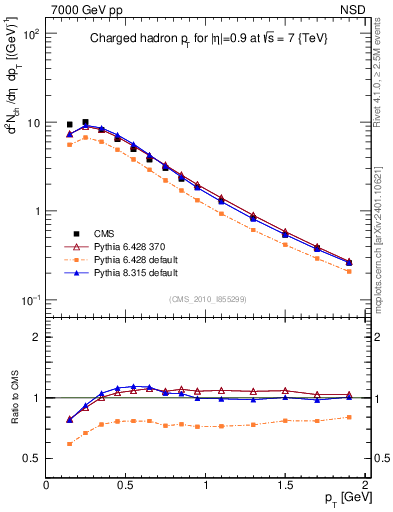 Plot of pt in 7000 GeV pp collisions