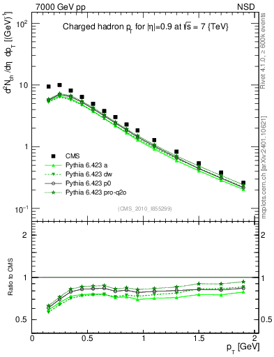 Plot of pt in 7000 GeV pp collisions