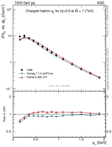 Plot of pt in 7000 GeV pp collisions