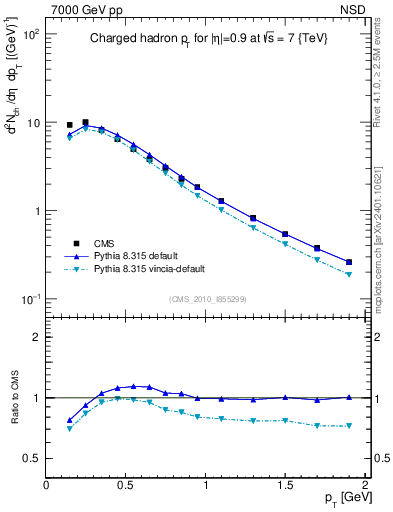 Plot of pt in 7000 GeV pp collisions