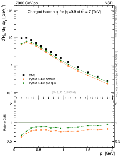 Plot of pt in 7000 GeV pp collisions