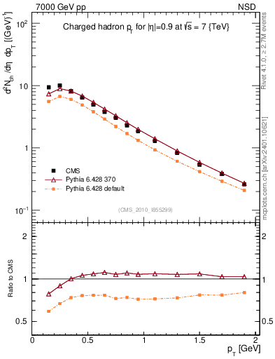 Plot of pt in 7000 GeV pp collisions