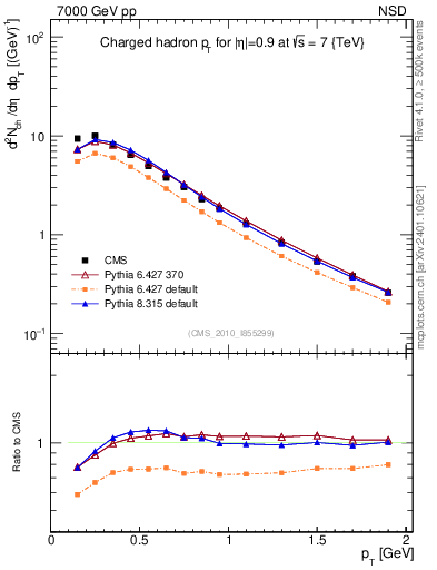 Plot of pt in 7000 GeV pp collisions