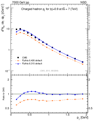 Plot of pt in 7000 GeV pp collisions