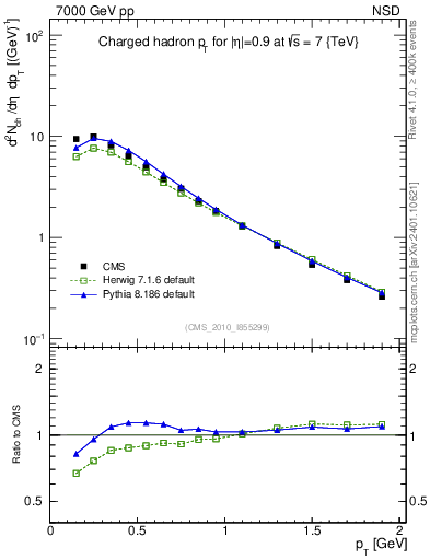 Plot of pt in 7000 GeV pp collisions
