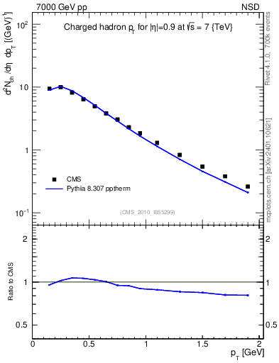 Plot of pt in 7000 GeV pp collisions