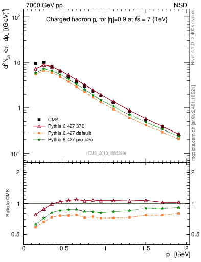 Plot of pt in 7000 GeV pp collisions