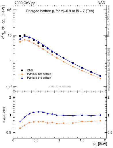 Plot of pt in 7000 GeV pp collisions