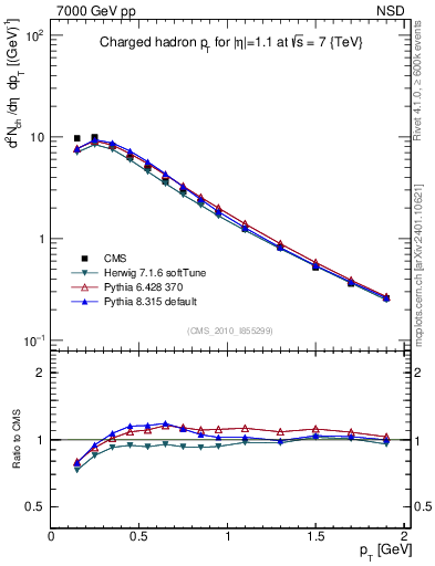 Plot of pt in 7000 GeV pp collisions