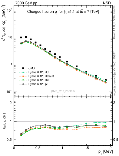Plot of pt in 7000 GeV pp collisions