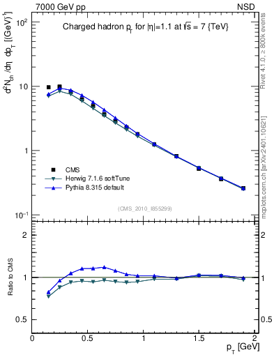 Plot of pt in 7000 GeV pp collisions