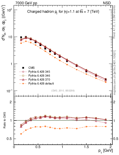 Plot of pt in 7000 GeV pp collisions