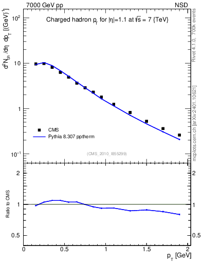 Plot of pt in 7000 GeV pp collisions