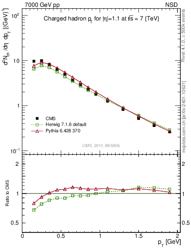 Plot of pt in 7000 GeV pp collisions