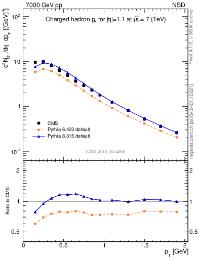 Plot of pt in 7000 GeV pp collisions