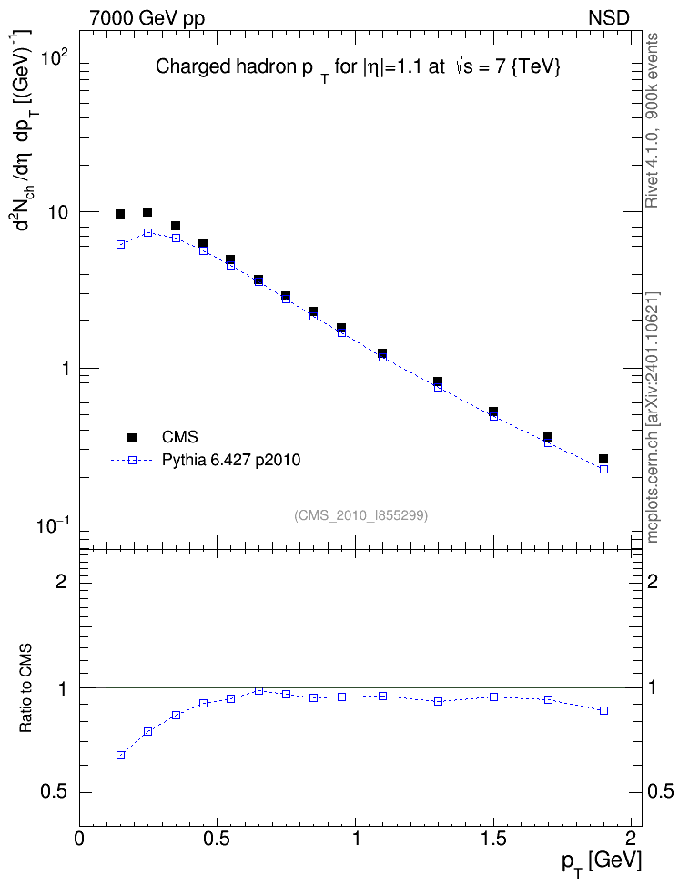 Plot of pt in 7000 GeV pp collisions