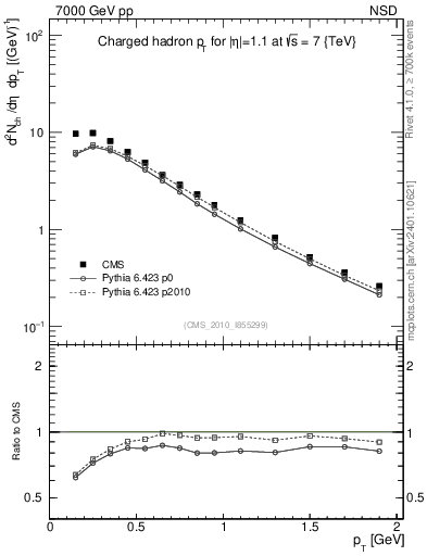 Plot of pt in 7000 GeV pp collisions