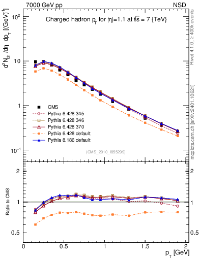Plot of pt in 7000 GeV pp collisions