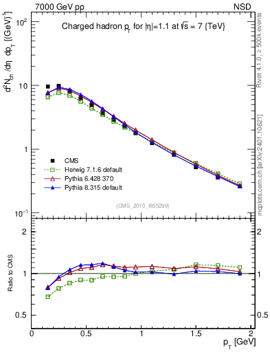 Plot of pt in 7000 GeV pp collisions
