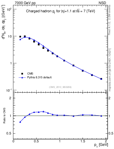 Plot of pt in 7000 GeV pp collisions