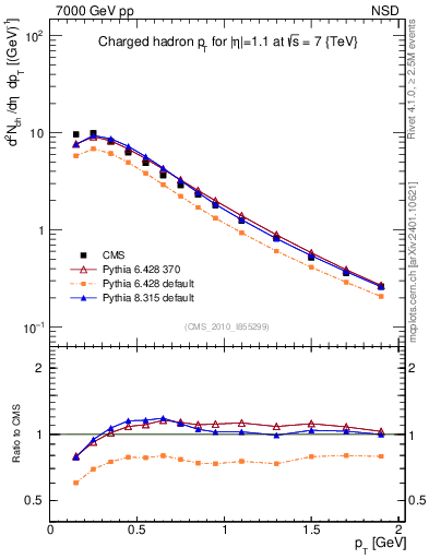 Plot of pt in 7000 GeV pp collisions