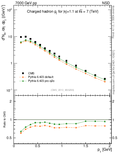 Plot of pt in 7000 GeV pp collisions