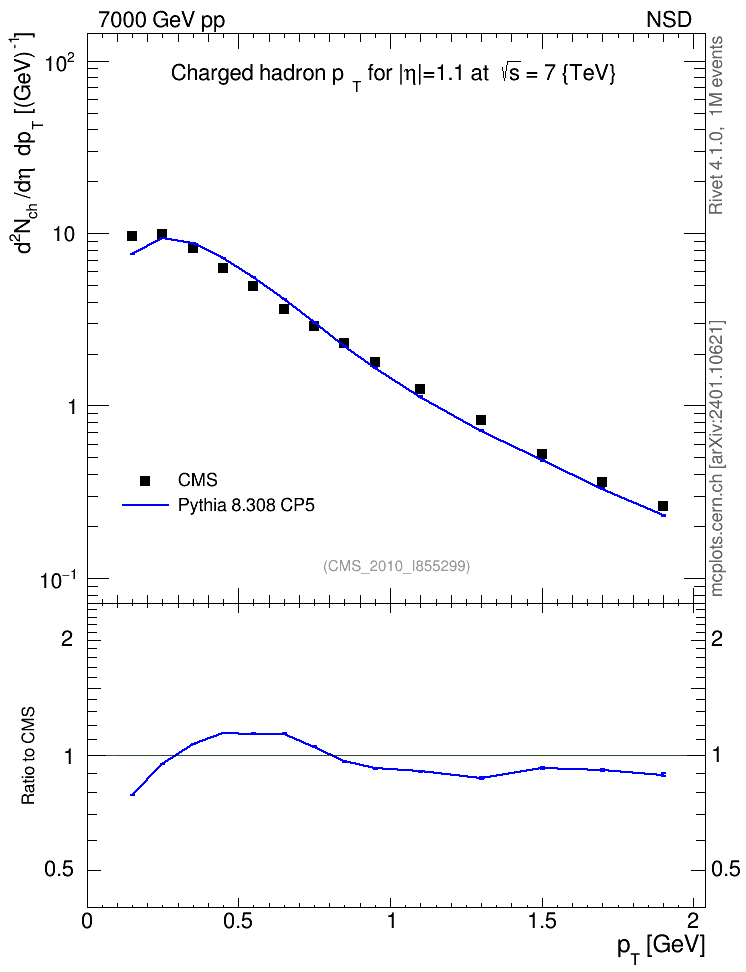 Plot of pt in 7000 GeV pp collisions