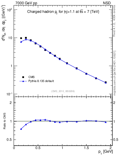 Plot of pt in 7000 GeV pp collisions