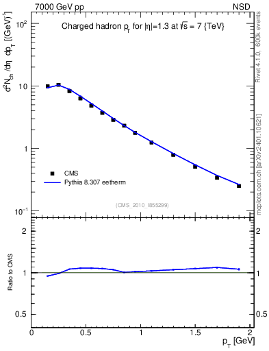 Plot of pt in 7000 GeV pp collisions