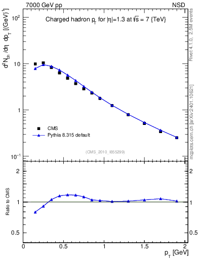 Plot of pt in 7000 GeV pp collisions