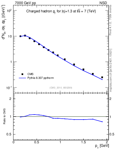 Plot of pt in 7000 GeV pp collisions