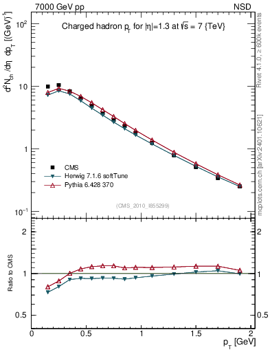 Plot of pt in 7000 GeV pp collisions