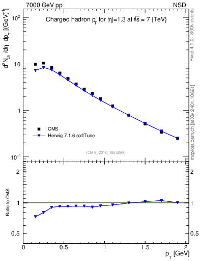 Plot of pt in 7000 GeV pp collisions