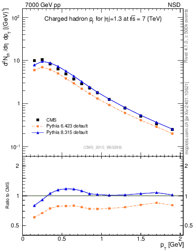 Plot of pt in 7000 GeV pp collisions