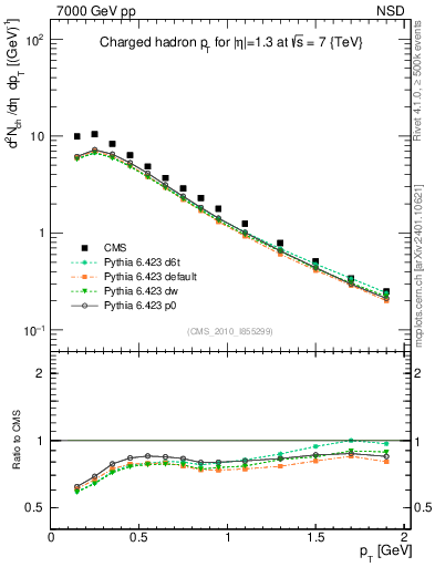 Plot of pt in 7000 GeV pp collisions