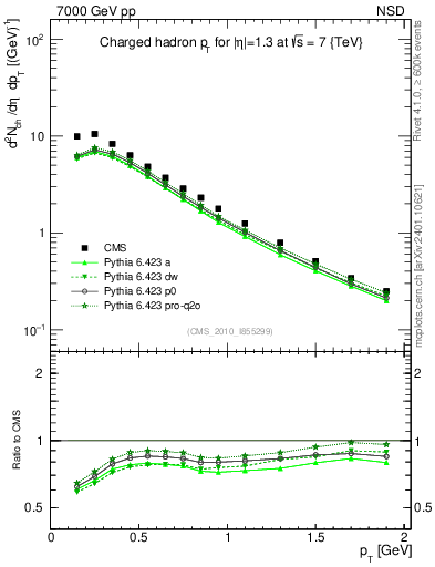 Plot of pt in 7000 GeV pp collisions