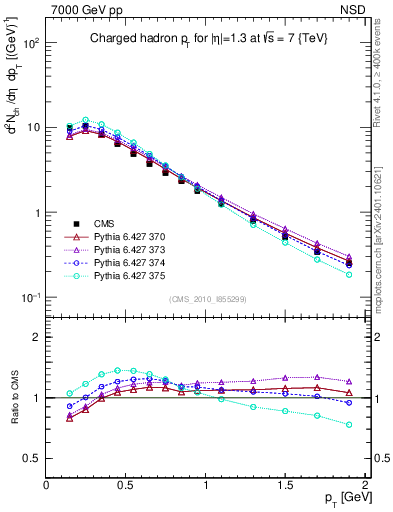 Plot of pt in 7000 GeV pp collisions