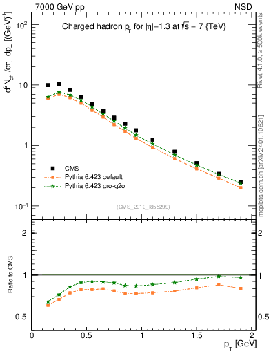Plot of pt in 7000 GeV pp collisions